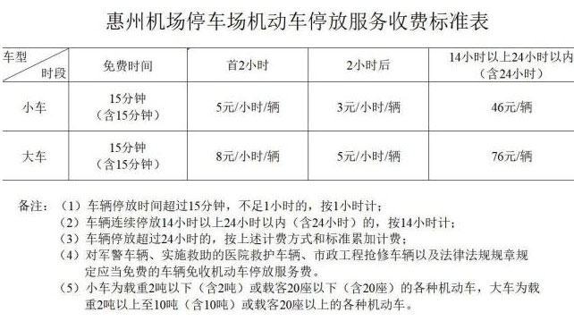 惠州机场停车场收费有调整，小车停放24小时46元封顶！